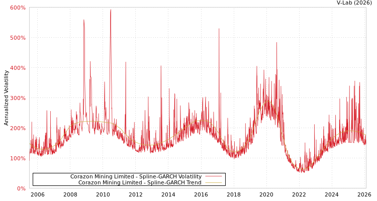 graph of Corazon Mining Limited SGARCH