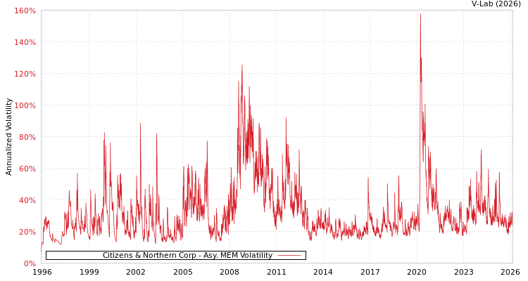 graph of Citizens & Northern Corp AMEM
