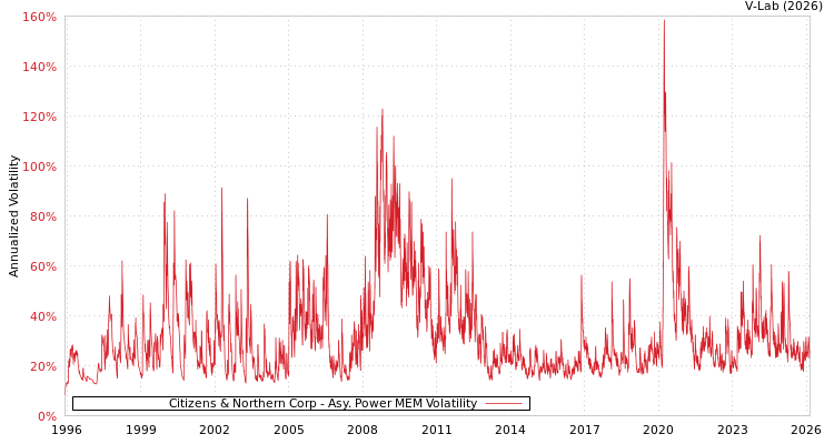 graph of Citizens & Northern Corp APMEM