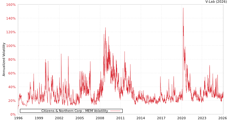 graph of Citizens & Northern Corp MEM