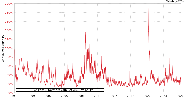 graph of Citizens & Northern Corp AGARCH