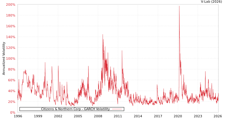 graph of Citizens & Northern Corp GARCH