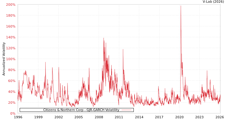 graph of Citizens & Northern Corp GJR-GARCH