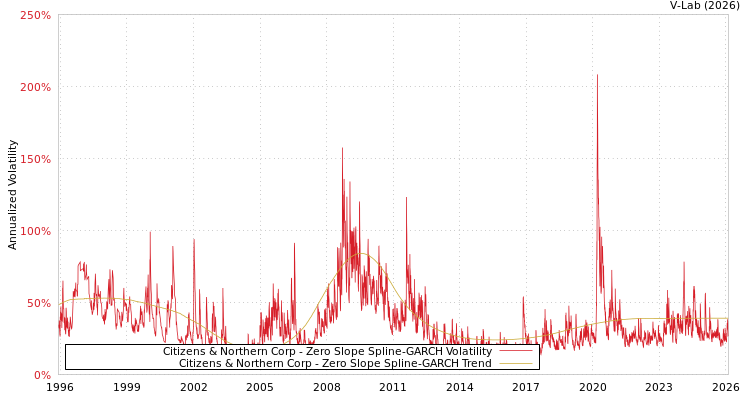 graph of Citizens & Northern Corp S0GARCH