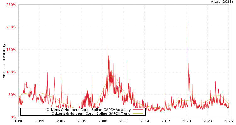 graph of Citizens & Northern Corp SGARCH