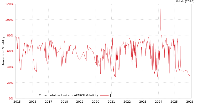 graph of Citizen Infoline Limited APARCH