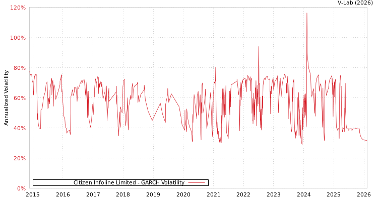 graph of Citizen Infoline Limited GARCH