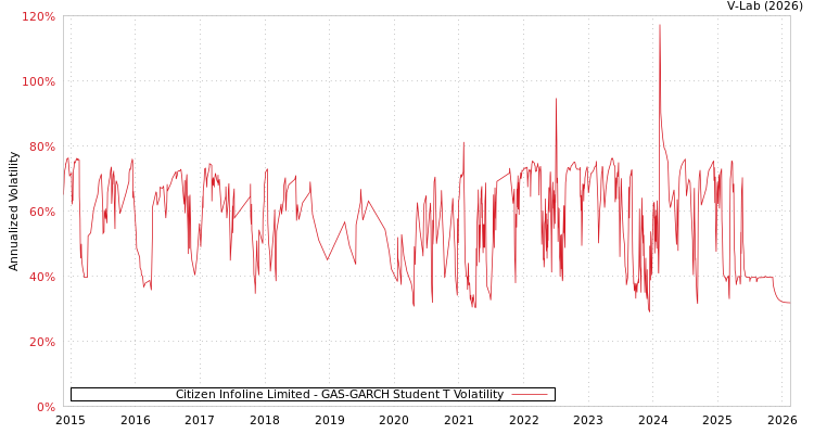 graph of Citizen Infoline Limited GAS-GARCH-T