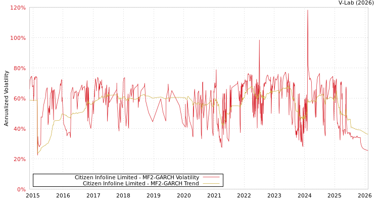 graph of Citizen Infoline Limited MF2-GARCH