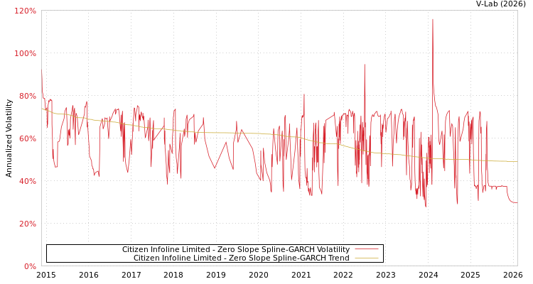 graph of Citizen Infoline Limited S0GARCH