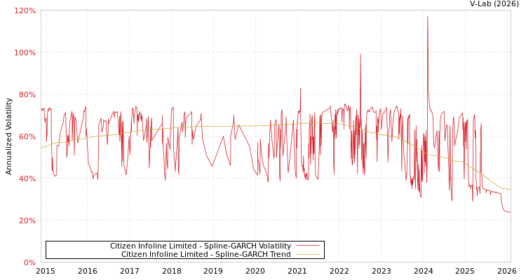 graph of Citizen Infoline Limited SGARCH