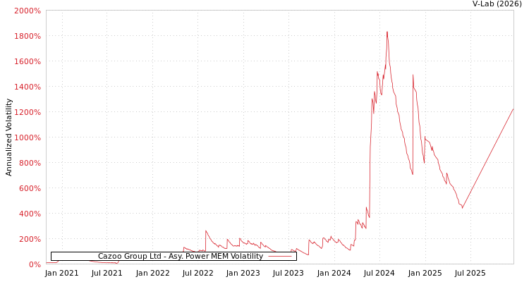 graph of Cazoo Group Ltd APMEM