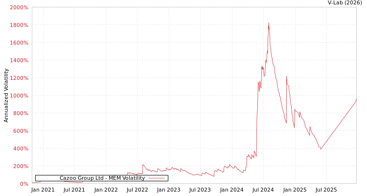 graph of Cazoo Group Ltd MEM