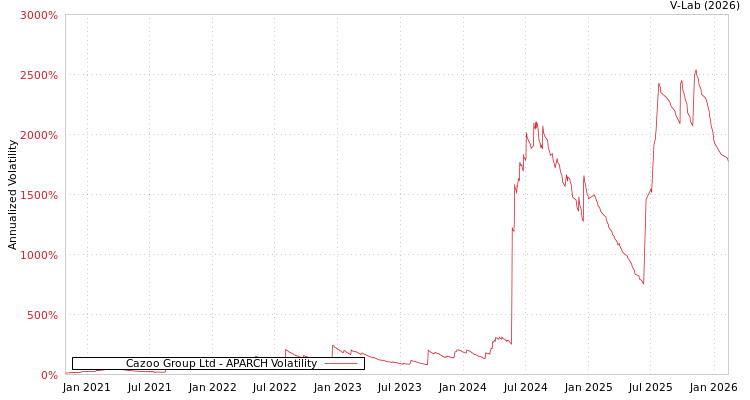 graph of Cazoo Group Ltd APARCH
