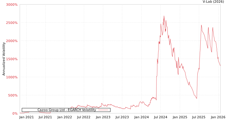 graph of Cazoo Group Ltd EGARCH