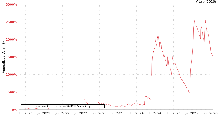 graph of Cazoo Group Ltd GARCH