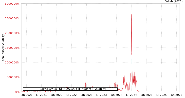 graph of Cazoo Group Ltd GAS-GARCH-T