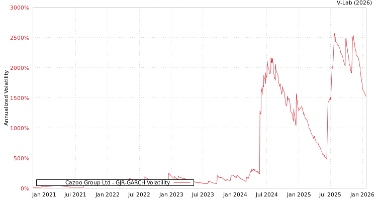 graph of Cazoo Group Ltd GJR-GARCH