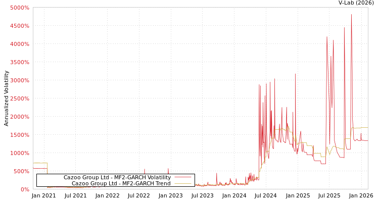 graph of Cazoo Group Ltd MF2-GARCH