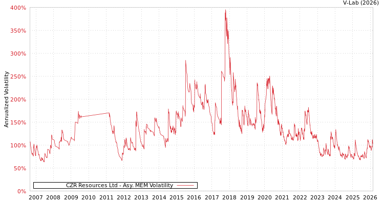 graph of CZR Resources Ltd AMEM