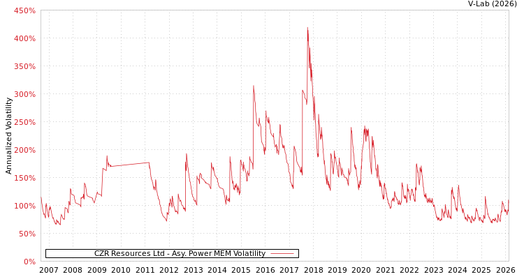 graph of CZR Resources Ltd APMEM