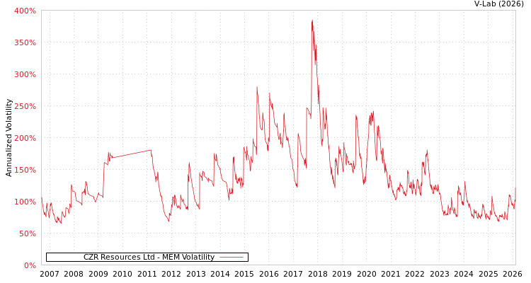 graph of CZR Resources Ltd MEM