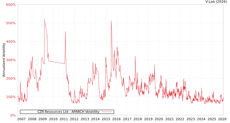 graph of CZR Resources Ltd APARCH