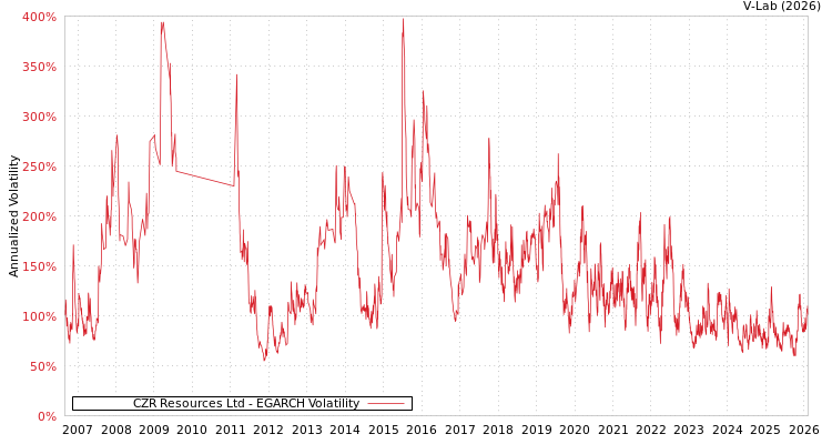 graph of CZR Resources Ltd EGARCH