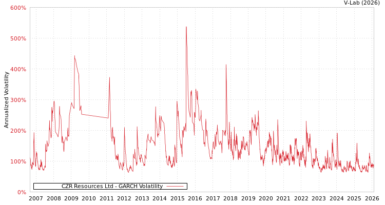 graph of CZR Resources Ltd GARCH