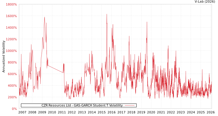 graph of CZR Resources Ltd GAS-GARCH-T