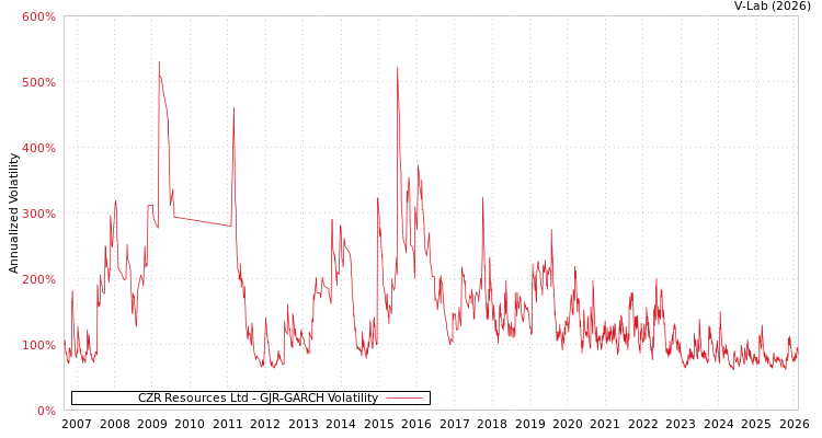 graph of CZR Resources Ltd GJR-GARCH