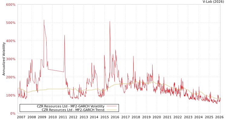 graph of CZR Resources Ltd MF2-GARCH
