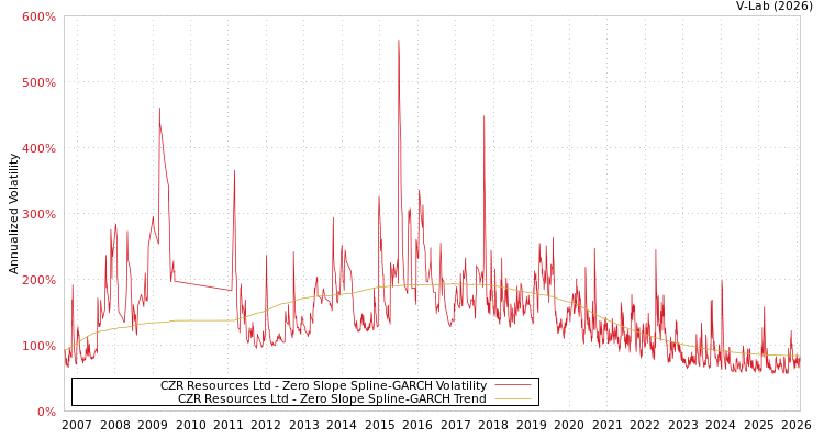 graph of CZR Resources Ltd S0GARCH