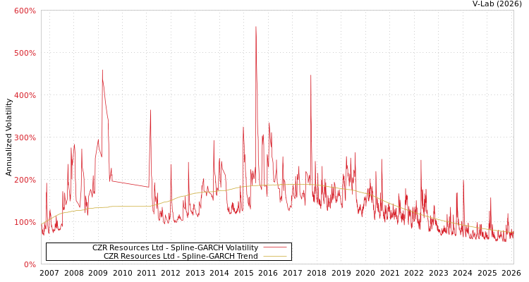 graph of CZR Resources Ltd SGARCH