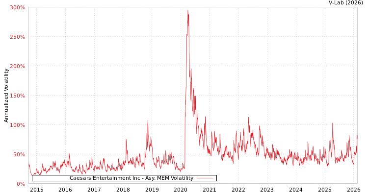 graph of Caesars Entertainment Inc AMEM