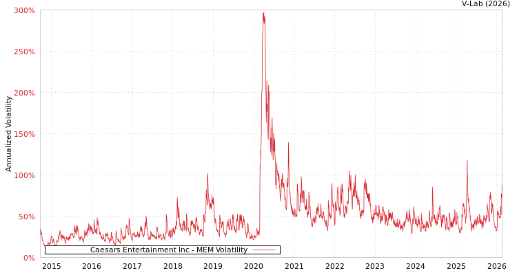 graph of Caesars Entertainment Inc MEM