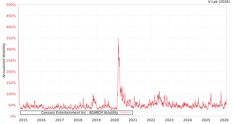 graph of Caesars Entertainment Inc AGARCH