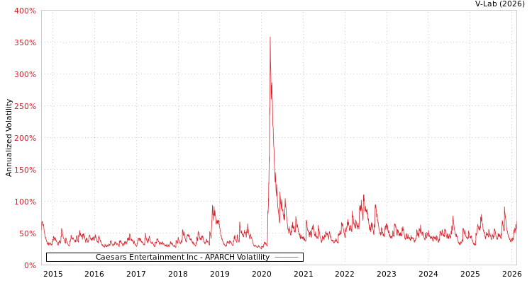 graph of Caesars Entertainment Inc APARCH