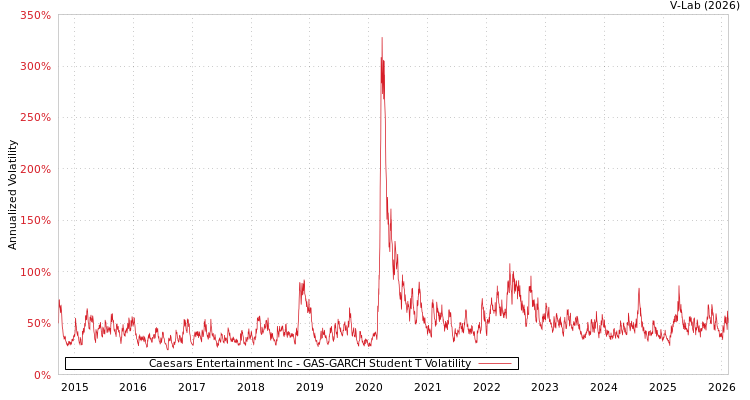 graph of Caesars Entertainment Inc GAS-GARCH-T