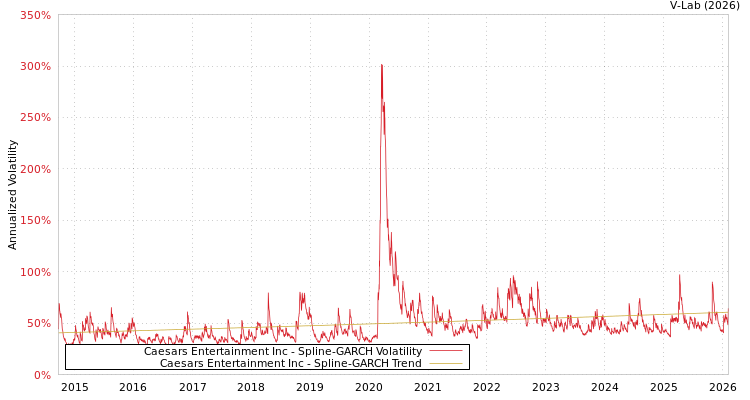 graph of Caesars Entertainment Inc SGARCH