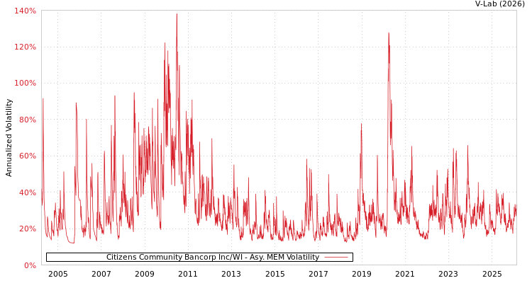 graph of Citizens Community Bancorp Inc/WI AMEM