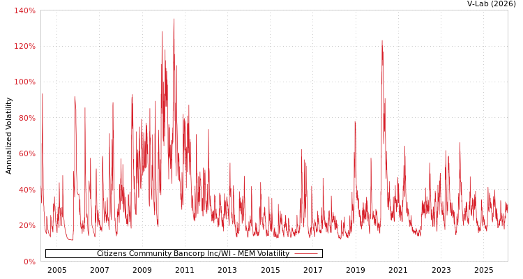 graph of Citizens Community Bancorp Inc/WI MEM