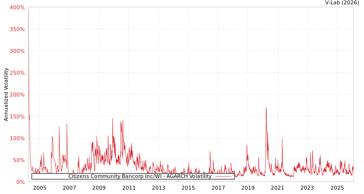 graph of Citizens Community Bancorp Inc/WI AGARCH