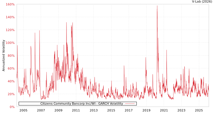 graph of Citizens Community Bancorp Inc/WI GARCH