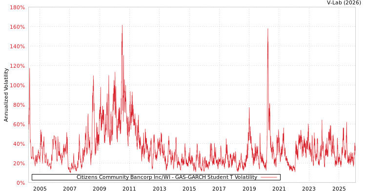 graph of Citizens Community Bancorp Inc/WI GAS-GARCH-T