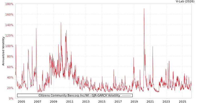 graph of Citizens Community Bancorp Inc/WI GJR-GARCH