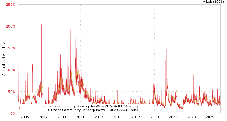 graph of Citizens Community Bancorp Inc/WI MF2-GARCH