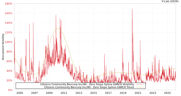 graph of Citizens Community Bancorp Inc/WI S0GARCH