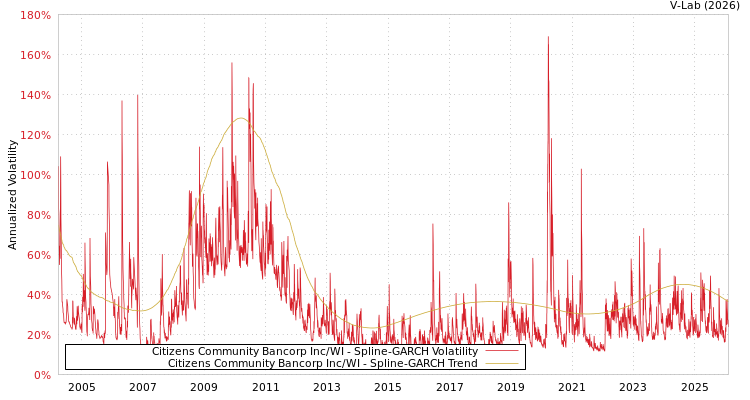 graph of Citizens Community Bancorp Inc/WI SGARCH