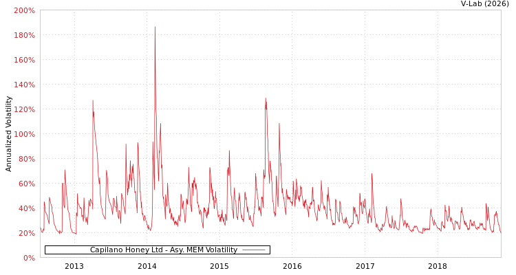 graph of Capilano Honey Ltd AMEM